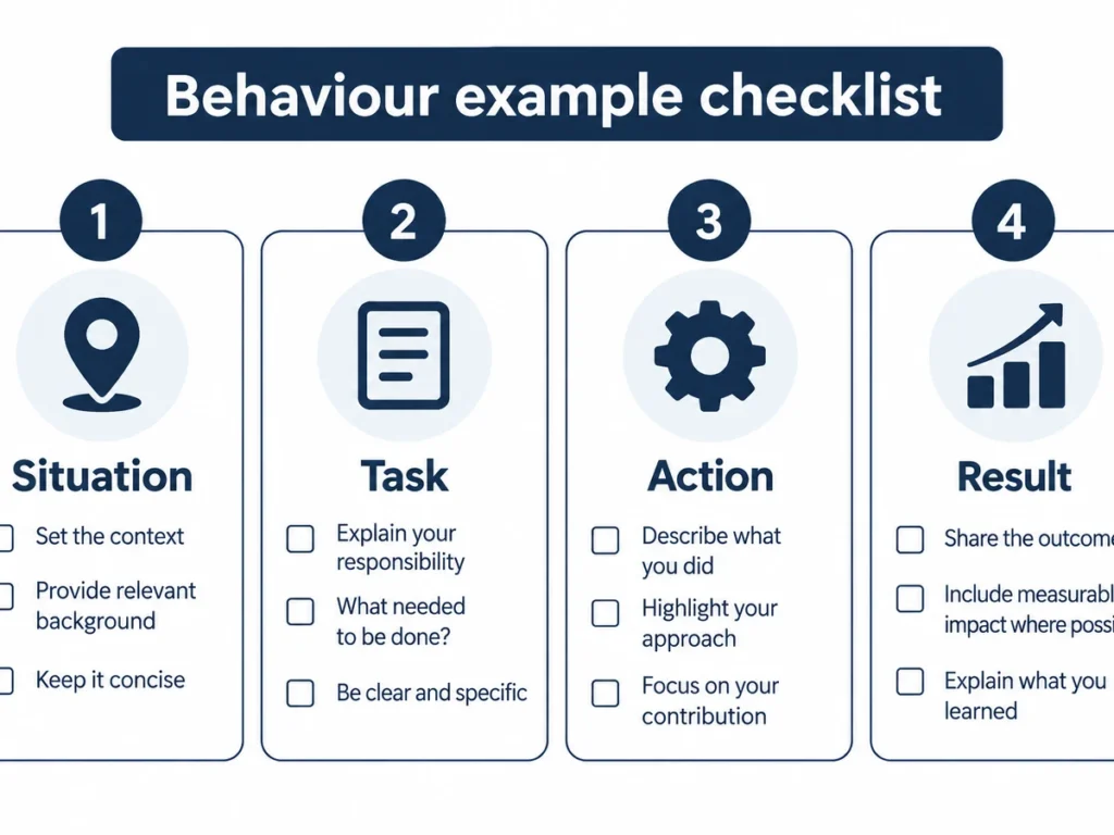 Infographic checklist showing the STAR method: Situation, Task, Action, Result, for structuring a Civil Service behaviour example