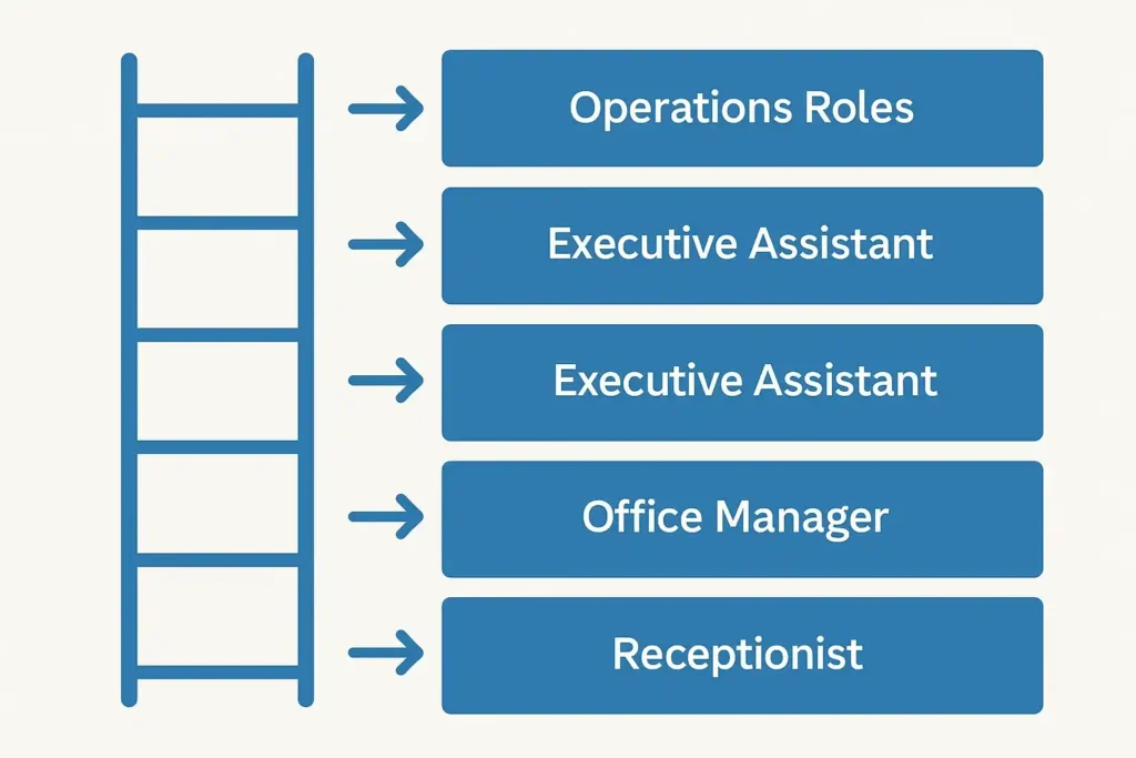 Career progression path for administrative professionals in the UK.