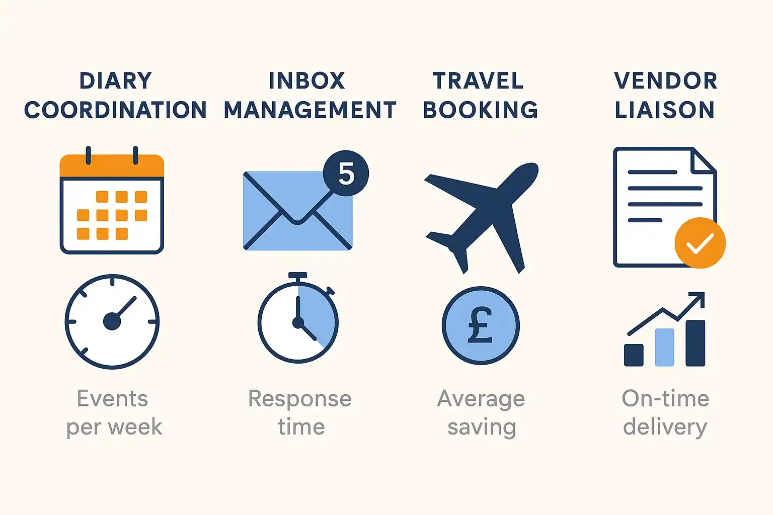 KPIs for administrative professionals including diary management, inbox triage, and event coordination.