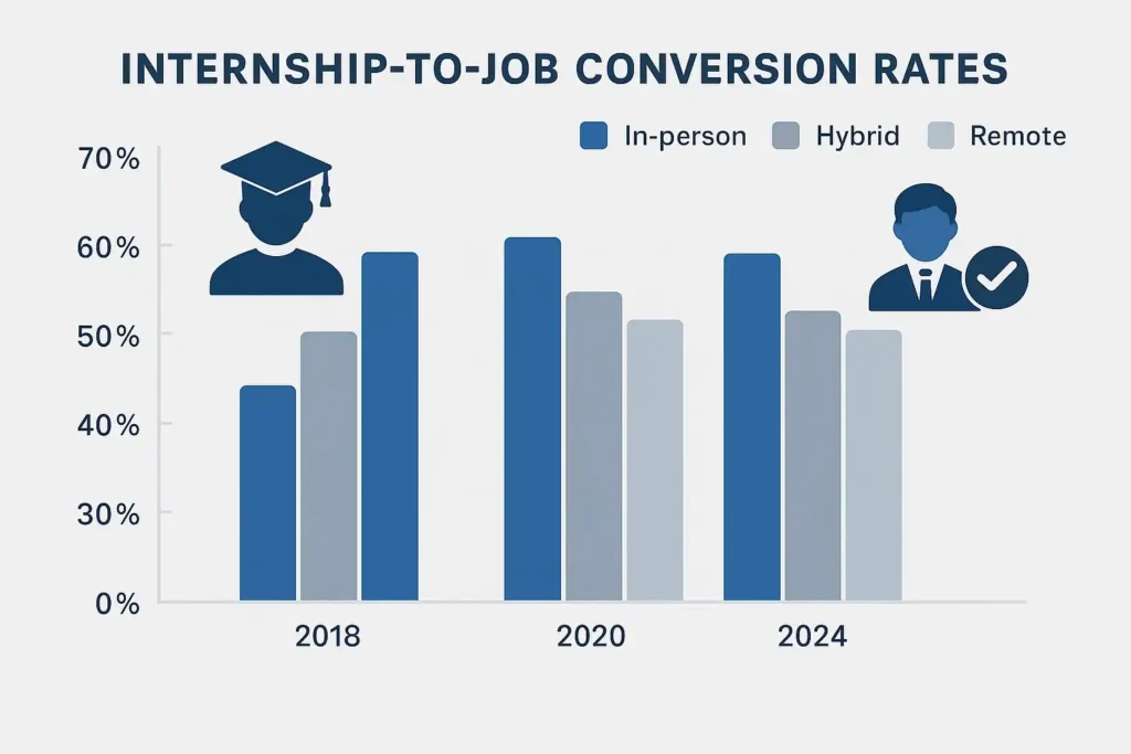 Graph showing internship-to-job offer conversion rates in 2025