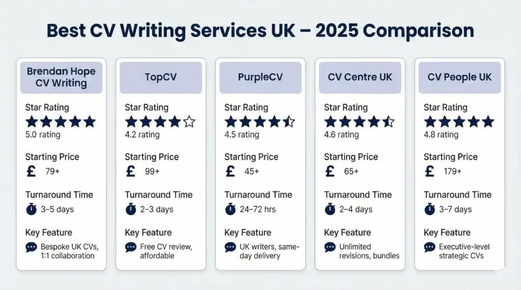 Infographic comparing five UK CV writing services for 2025: Brendan Hope CV Writing, TopCV, PurpleCV, CV Centre UK, and CV People UK. It details each service's star rating, starting price, turnaround time, and key feature.